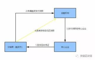 银行在区块链供应链,区块链赋能下的银行供应链金融创新与实践